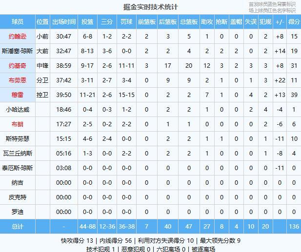 掘金下半场狂轰41分逆转马刺文班休战