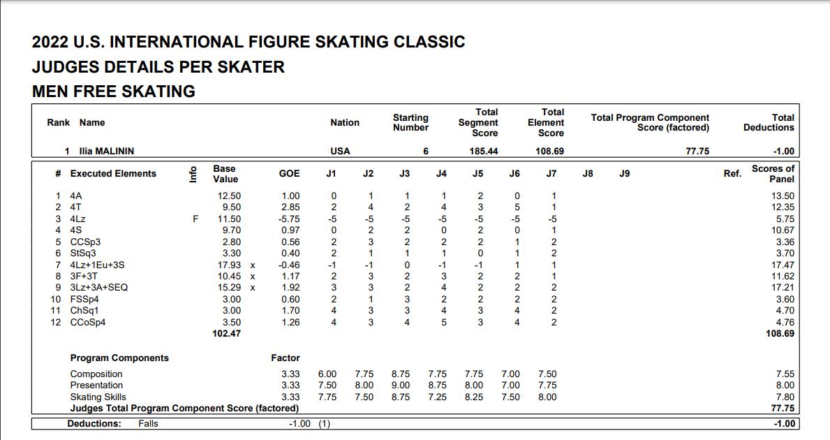 美国新星马里宁在花滑正赛首次完成4A跳，创造历