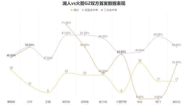 肯纳德季后赛爆发：高效得分+持球突破成湖人新