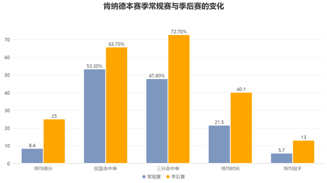 肯纳德季后赛爆发：高效得分+持球突破成湖人新