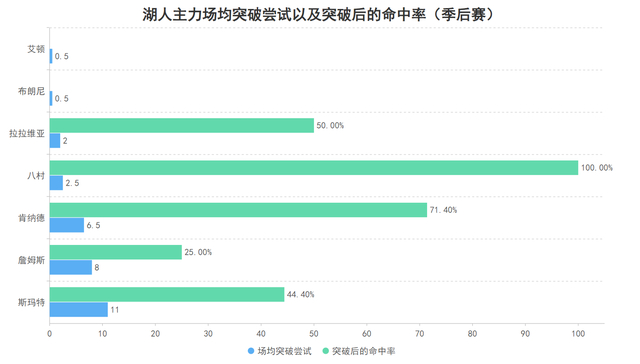 肯纳德季后赛爆发：高效得分+持球突破成湖人新