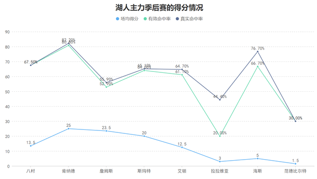 肯纳德季后赛爆发：高效得分+持球突破成湖人新