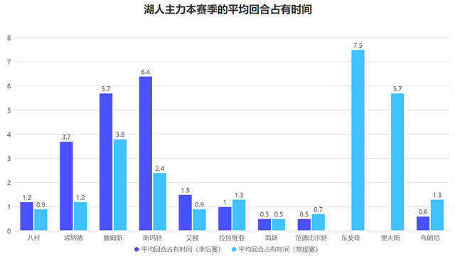 肯纳德季后赛爆发：高效得分+持球突破成湖人新