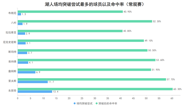 肯纳德季后赛爆发：高效得分+持球突破成湖人新